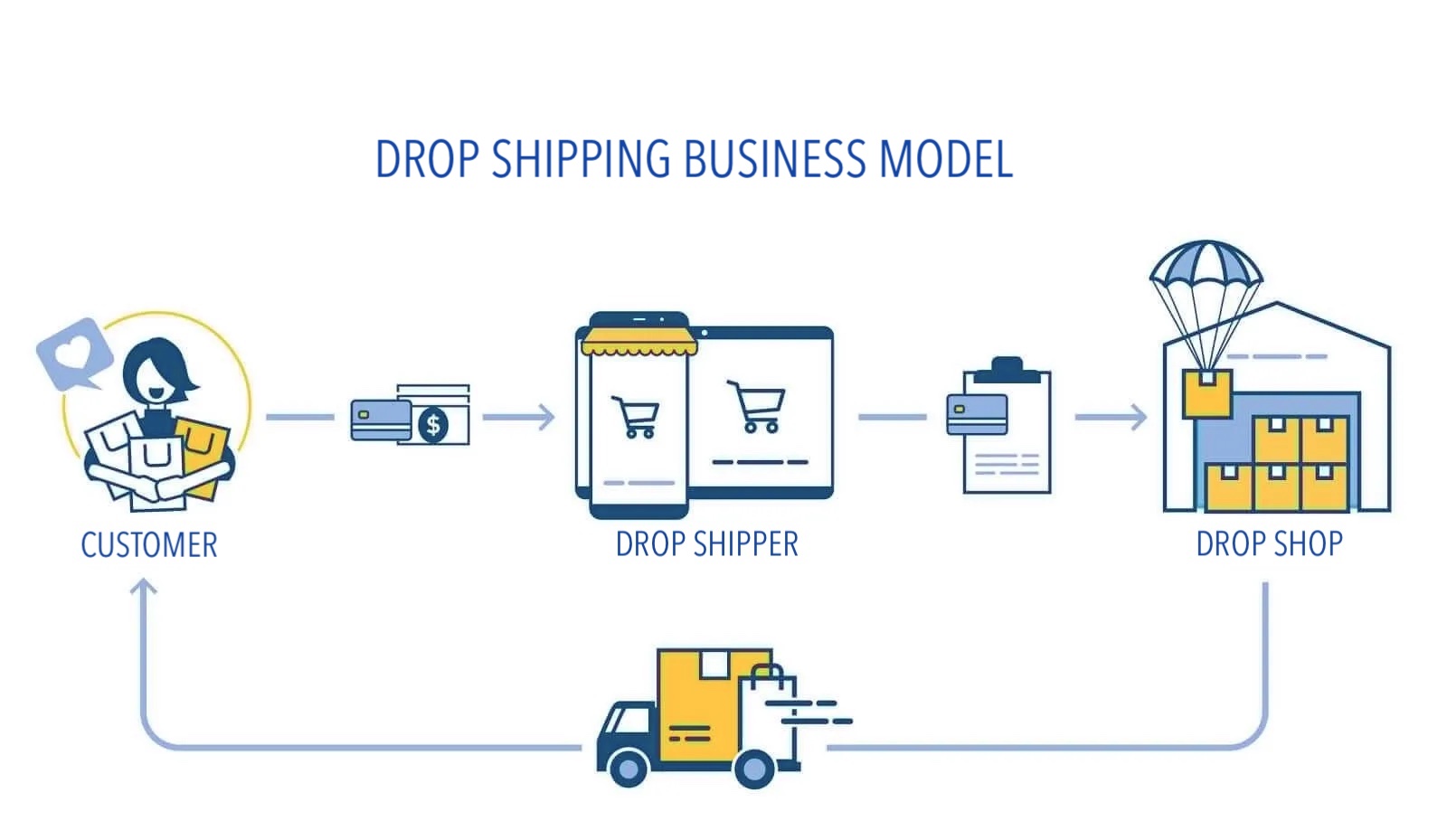 Drop Shipping Model